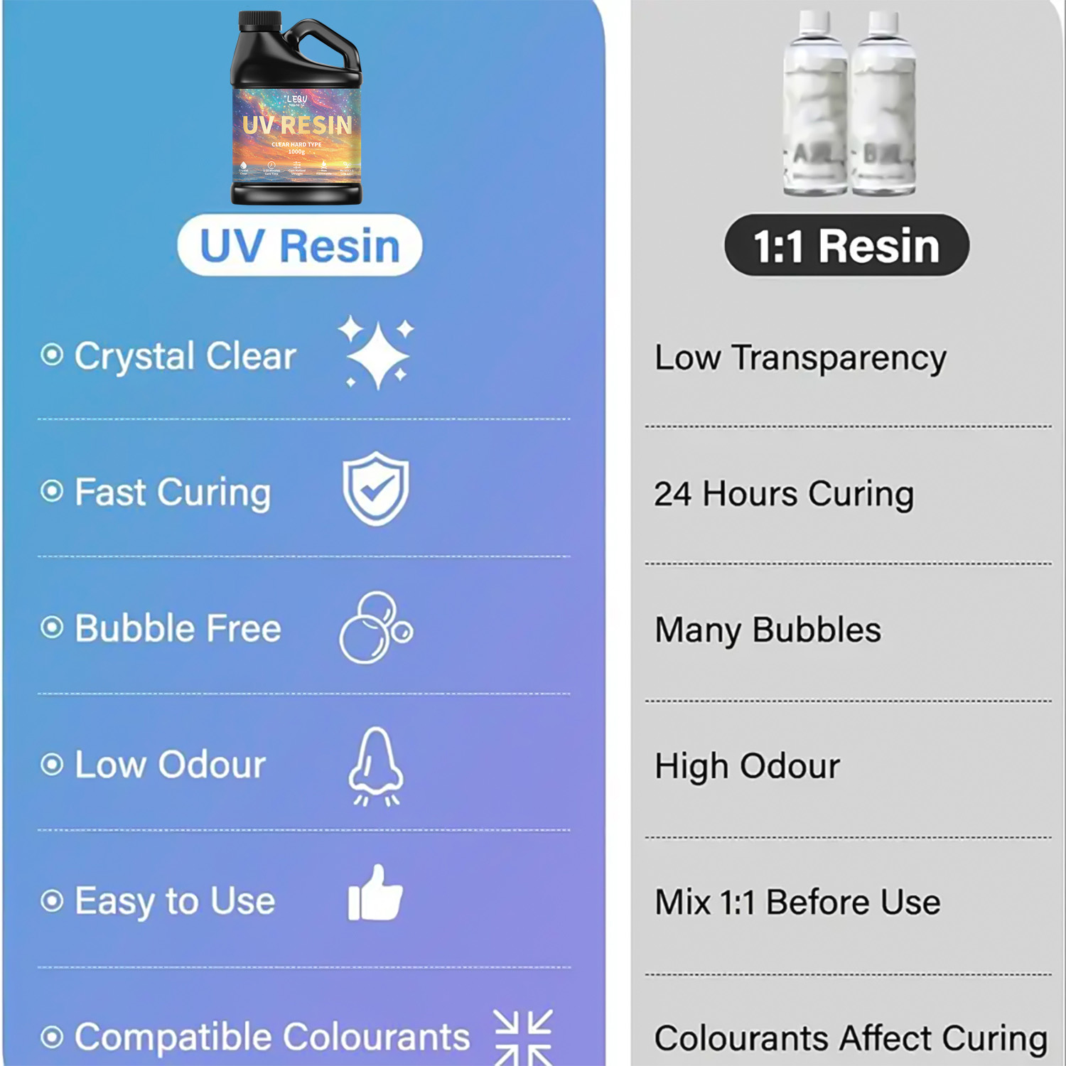 100/200/500/1000 جرام UV راتنج - مراجعة Resin Art Epoxy وسعره
